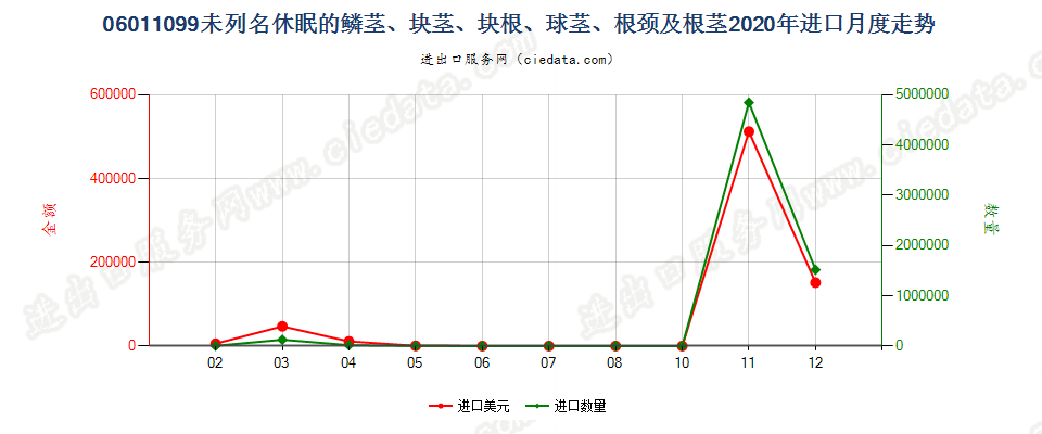 06011099未列名休眠的鳞茎、块茎、块根、球茎、根颈及根茎进口2020年月度走势图