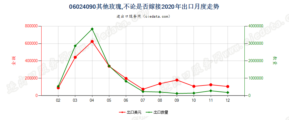 06024090其他玫瑰，不论是否嫁接出口2020年月度走势图