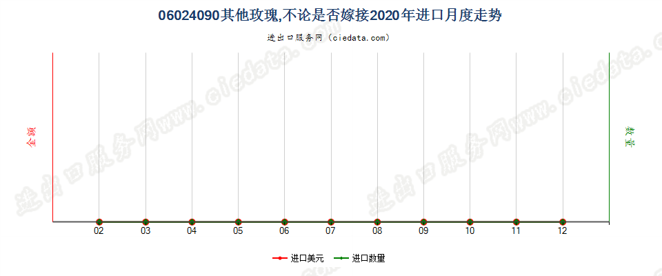 06024090其他玫瑰，不论是否嫁接进口2020年月度走势图