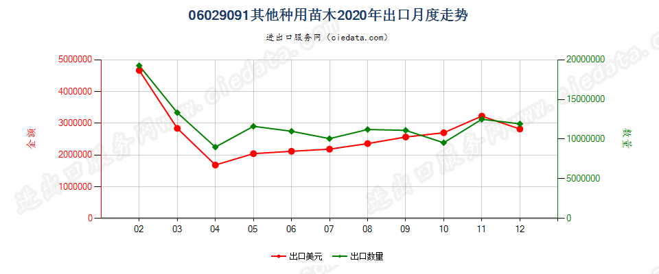 06029091其他种用苗木出口2020年月度走势图