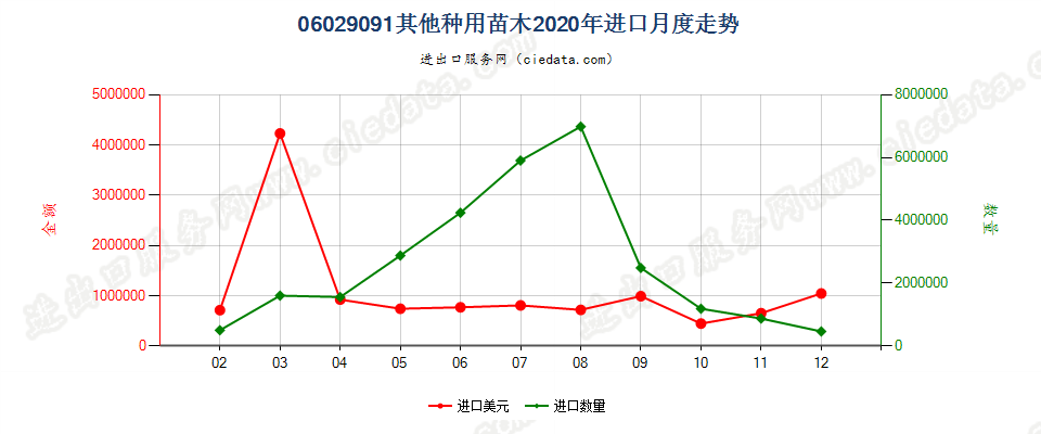 06029091其他种用苗木进口2020年月度走势图