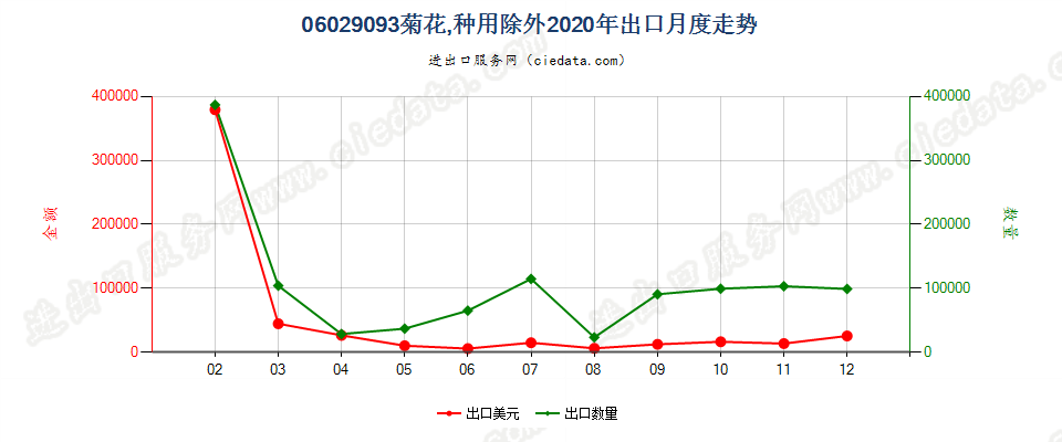 06029093菊花，种用除外出口2020年月度走势图