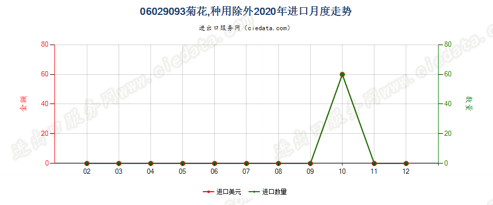 06029093菊花，种用除外进口2020年月度走势图