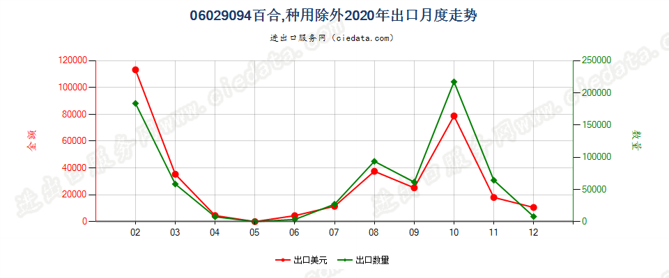 06029094百合，种用除外出口2020年月度走势图