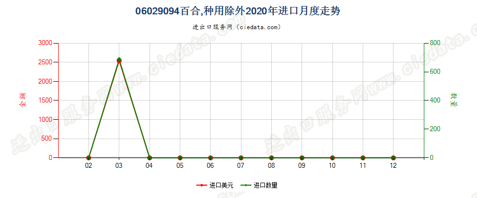 06029094百合，种用除外进口2020年月度走势图