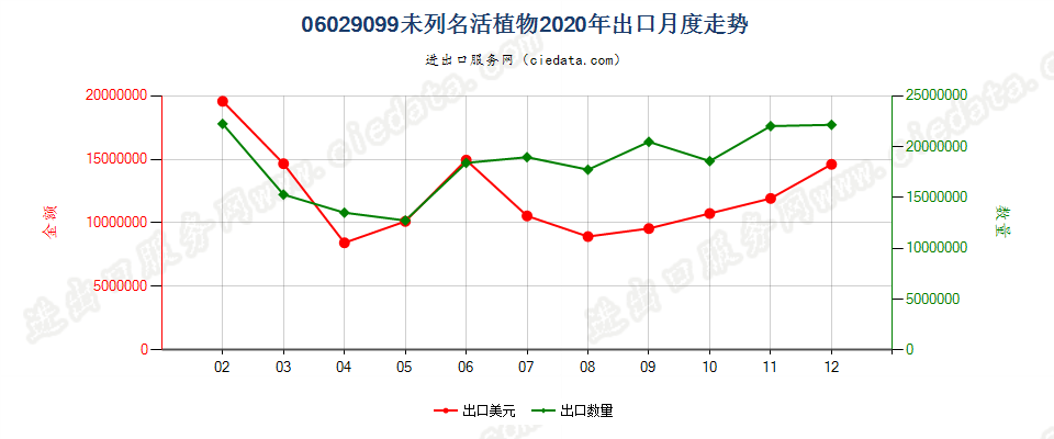 06029099未列名活植物出口2020年月度走势图