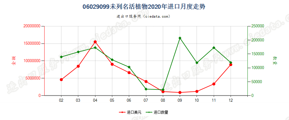 06029099未列名活植物进口2020年月度走势图