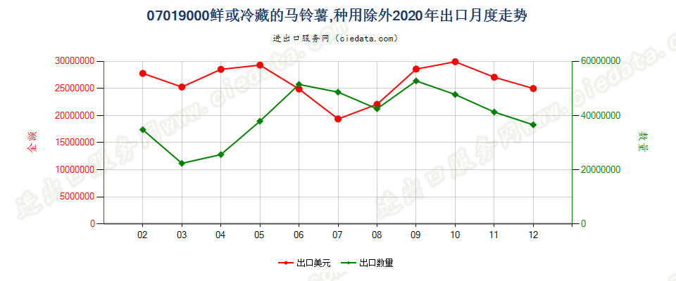 07019000鲜或冷藏的马铃薯，种用除外出口2020年月度走势图