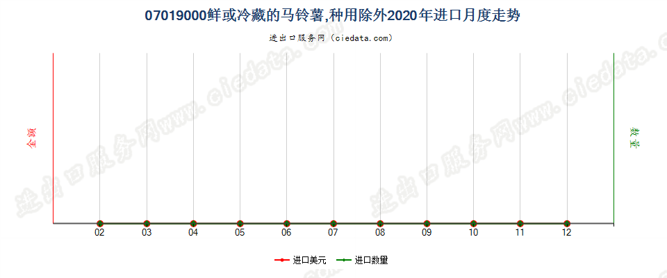 07019000鲜或冷藏的马铃薯，种用除外进口2020年月度走势图