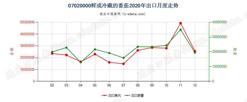 07020000鲜或冷藏的番茄出口2020年月度走势图