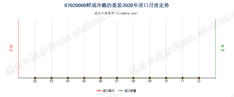 07020000鲜或冷藏的番茄进口2020年月度走势图