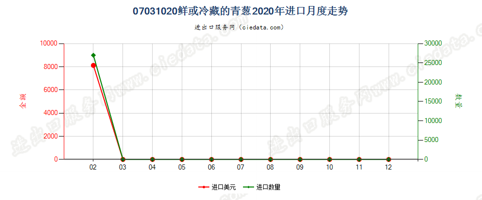07031020鲜或冷藏的青葱进口2020年月度走势图