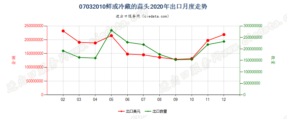 07032010鲜或冷藏的蒜头出口2020年月度走势图
