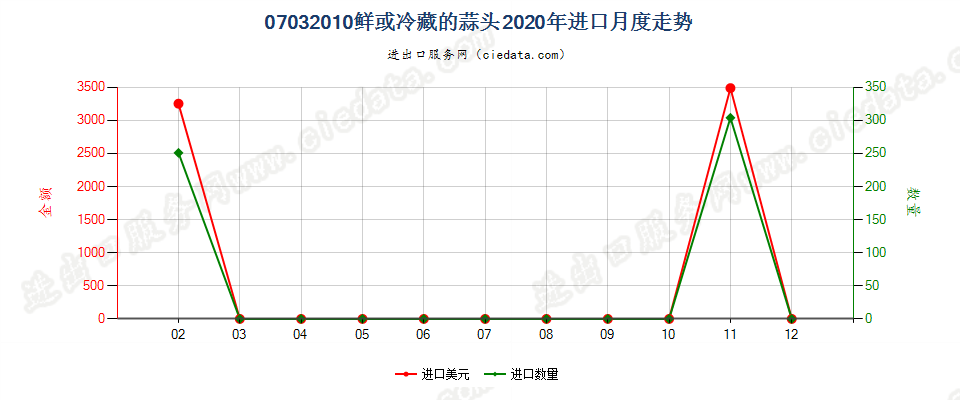 07032010鲜或冷藏的蒜头进口2020年月度走势图