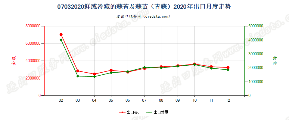 07032020鲜或冷藏的蒜苔及蒜苗（青蒜）出口2020年月度走势图