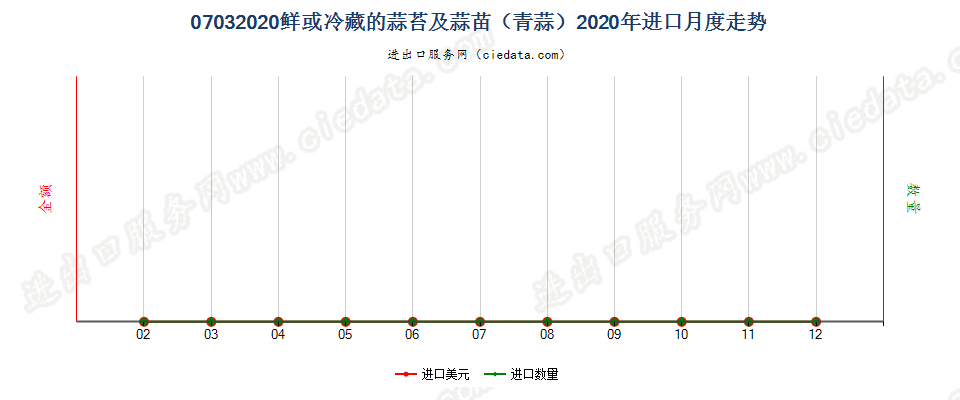 07032020鲜或冷藏的蒜苔及蒜苗（青蒜）进口2020年月度走势图
