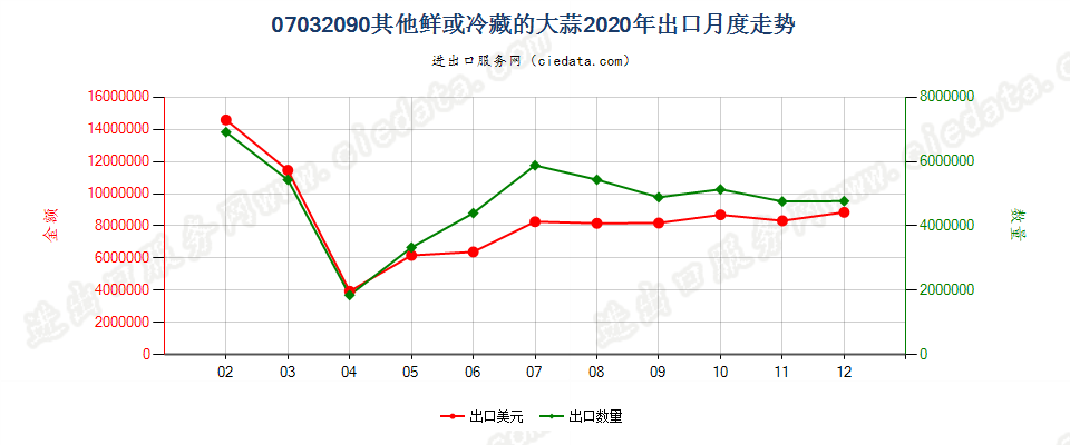 07032090其他鲜或冷藏的大蒜出口2020年月度走势图