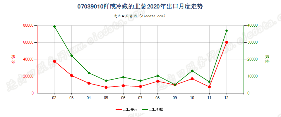 07039010鲜或冷藏的韭葱出口2020年月度走势图