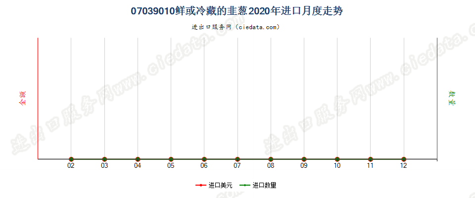 07039010鲜或冷藏的韭葱进口2020年月度走势图