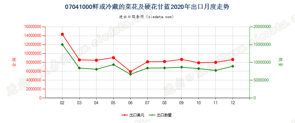 07041000(2022STOP)鲜或冷藏的菜花及硬花甘蓝出口2020年月度走势图