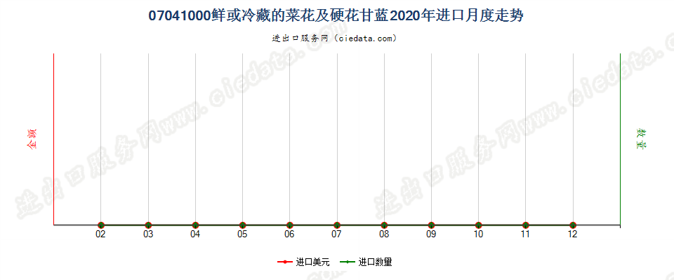 07041000(2022STOP)鲜或冷藏的菜花及硬花甘蓝进口2020年月度走势图