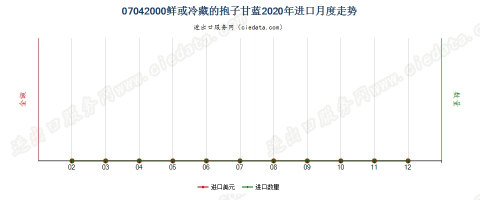 07042000鲜或冷藏的抱子甘蓝进口2020年月度走势图