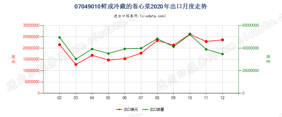 07049010鲜或冷藏的卷心菜出口2020年月度走势图