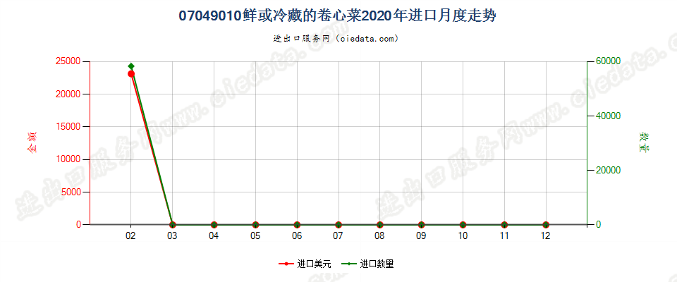 07049010鲜或冷藏的卷心菜进口2020年月度走势图