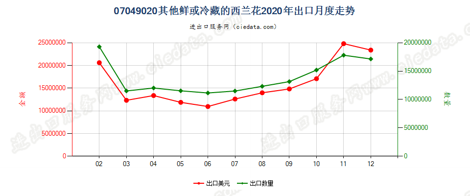 07049020(2022STOP)其他鲜或冷藏的西兰花出口2020年月度走势图