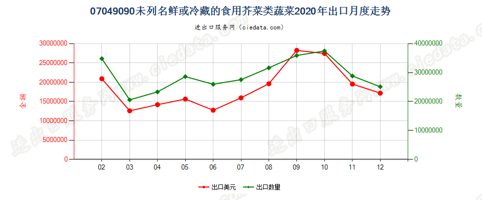 07049090未列名鲜或冷藏的食用芥菜类蔬菜出口2020年月度走势图