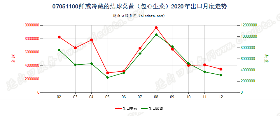 07051100鲜或冷藏的结球莴苣（包心生菜）出口2020年月度走势图