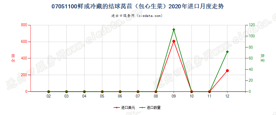 07051100鲜或冷藏的结球莴苣（包心生菜）进口2020年月度走势图