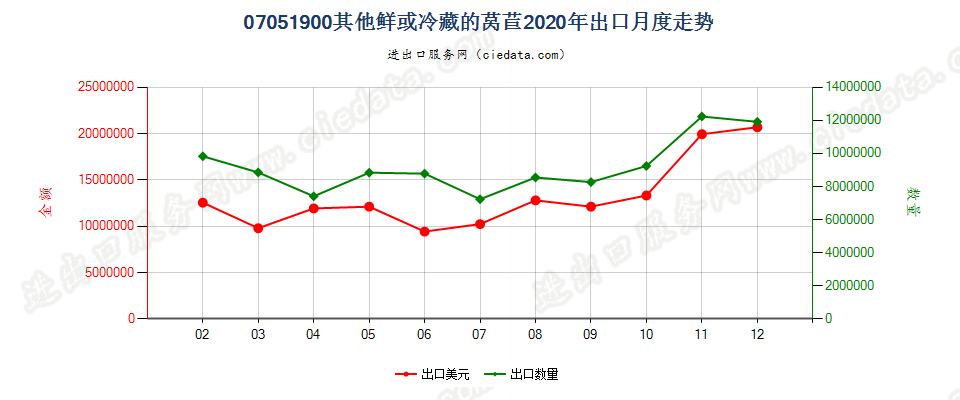 07051900其他鲜或冷藏的莴苣出口2020年月度走势图