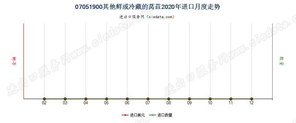 07051900其他鲜或冷藏的莴苣进口2020年月度走势图