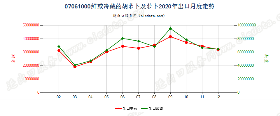 07061000鲜或冷藏的胡萝卜及芜菁出口2020年月度走势图