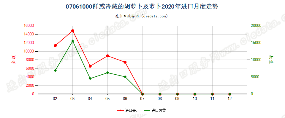 07061000鲜或冷藏的胡萝卜及芜菁进口2020年月度走势图