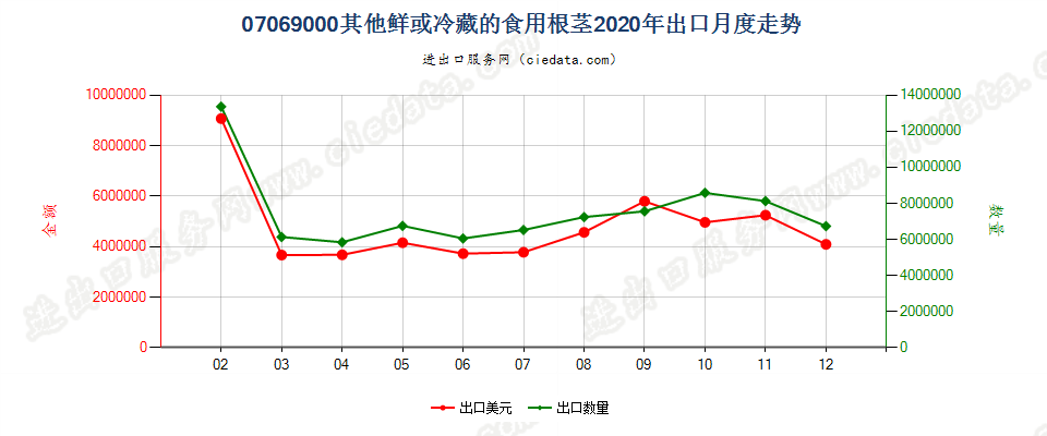 07069000其他鲜或冷藏的食用根茎出口2020年月度走势图