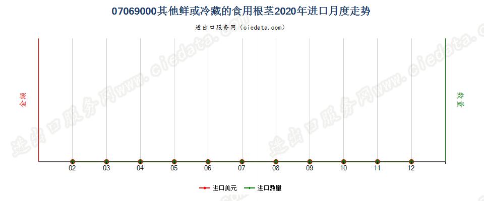 07069000其他鲜或冷藏的食用根茎进口2020年月度走势图