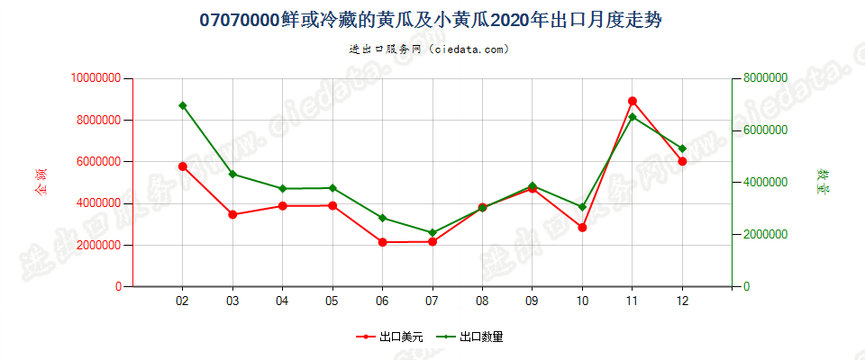 07070000鲜或冷藏的黄瓜及小黄瓜出口2020年月度走势图