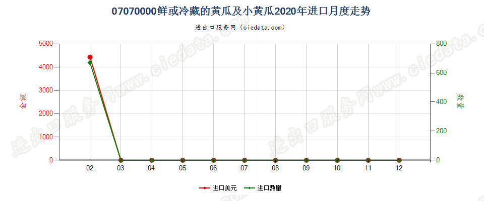 07070000鲜或冷藏的黄瓜及小黄瓜进口2020年月度走势图