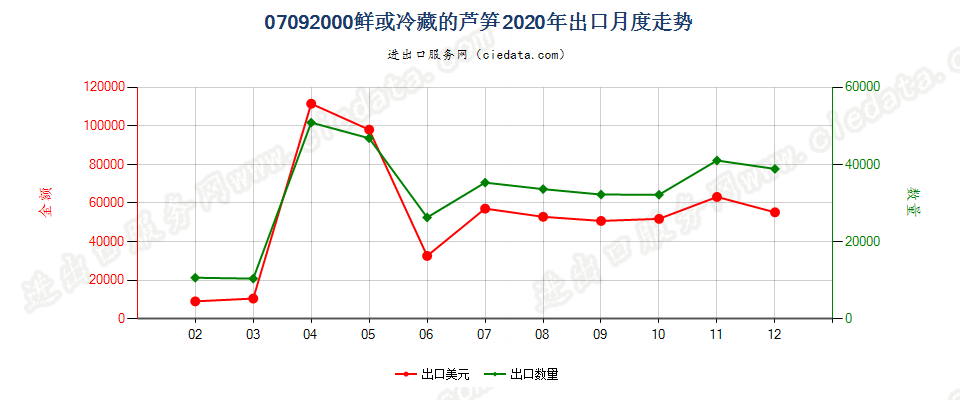 07092000鲜或冷藏的芦笋出口2020年月度走势图