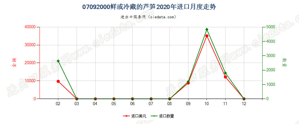 07092000鲜或冷藏的芦笋进口2020年月度走势图