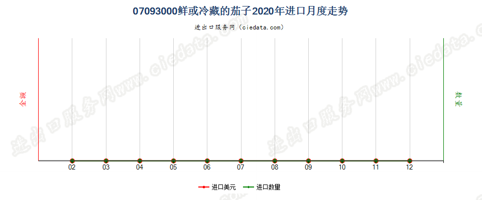 07093000鲜或冷藏的茄子进口2020年月度走势图