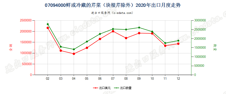 07094000鲜或冷藏的芹菜（块根芹除外）出口2020年月度走势图