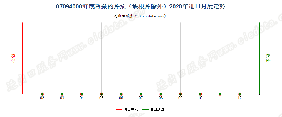 07094000鲜或冷藏的芹菜（块根芹除外）进口2020年月度走势图