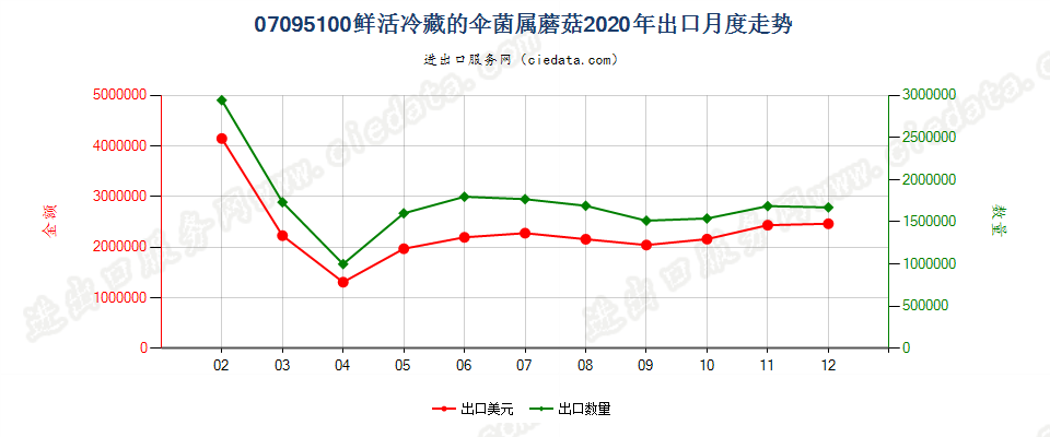 07095100鲜或冷藏的伞菌属蘑菇出口2020年月度走势图