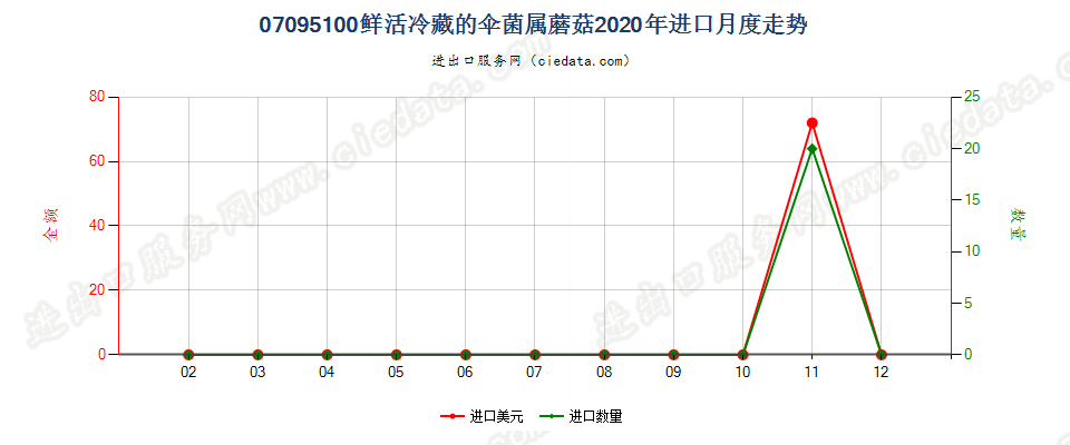 07095100鲜或冷藏的伞菌属蘑菇进口2020年月度走势图