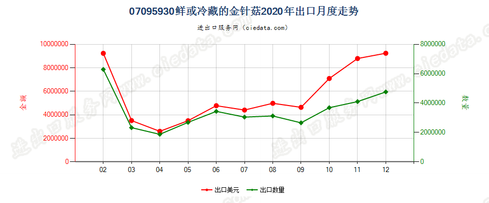 07095930鲜或冷藏的金针菇出口2020年月度走势图