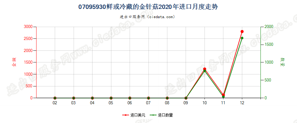 07095930鲜或冷藏的金针菇进口2020年月度走势图