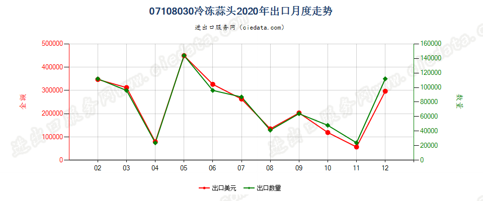 07108030冷冻蒜头出口2020年月度走势图